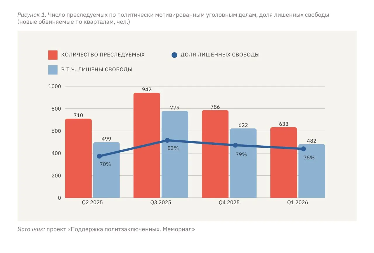С января по март 2026 года правозащитные организации задокументировали 633 случая политически мотивированного преследования, из них 482 человека лишены свободы. Эксперты отмечают, что в России объём репрессий вышел на «плато», тогда как уровень давления на жителей оккупированных территорий Украины остаётся существенно выше.