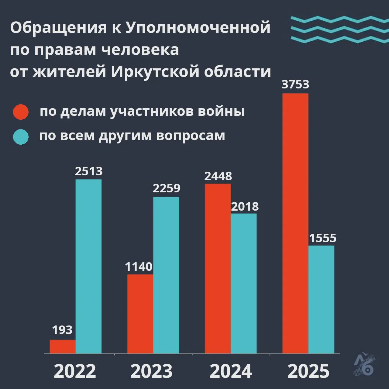 Уполномоченная по правам человека в Иркутской области зафиксировала рост жалоб, связанных с войной: в 2025 году — 3753 обращения; с начала полномасштабного вторжения около 3900 заявлений о розыске пропавших.