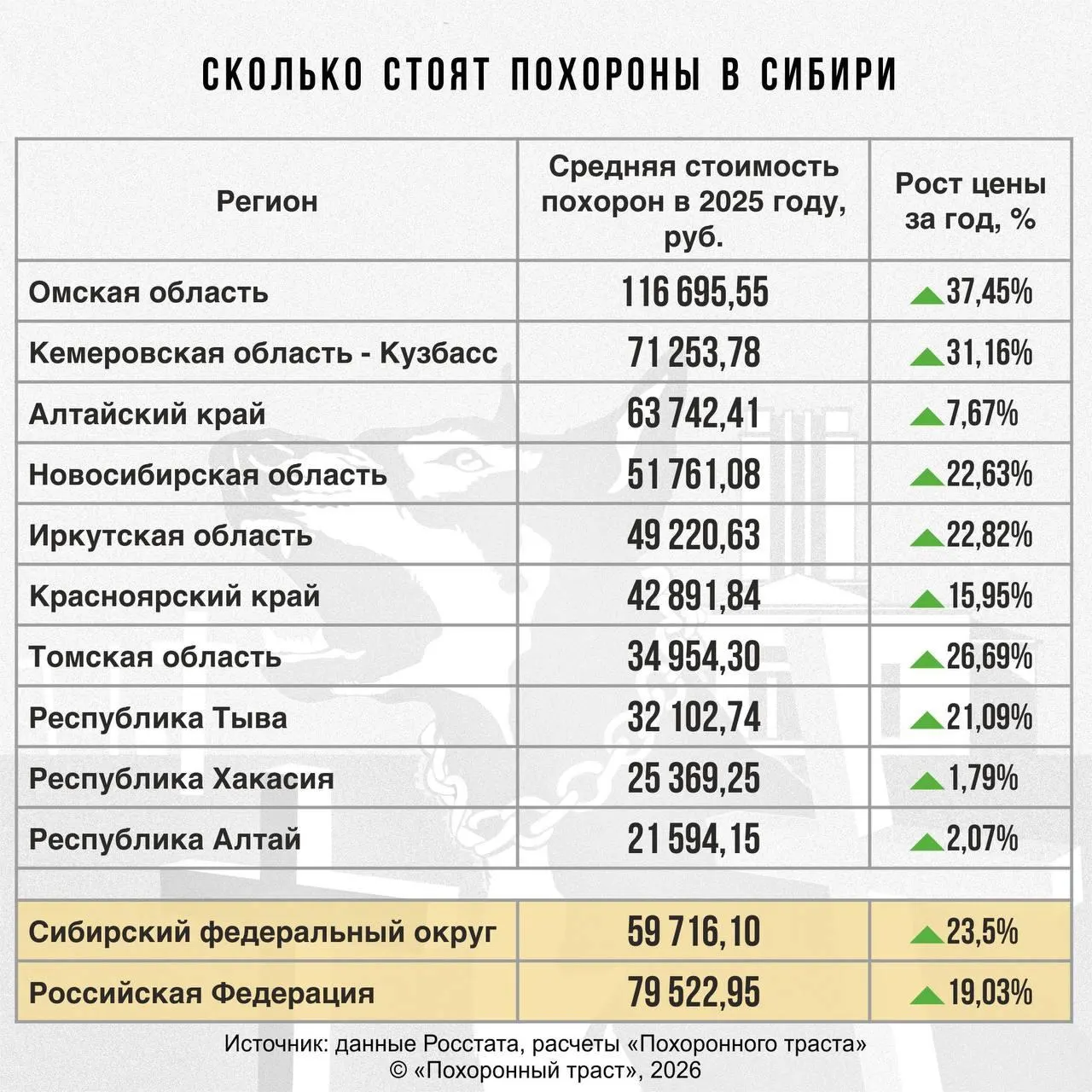 Средняя стоимость похорон в Республике Алтай составляет 21 594 рубля — почти в три раза ниже среднего по Сибири. Эксперты связывают это с сельским образом жизни и традициями.