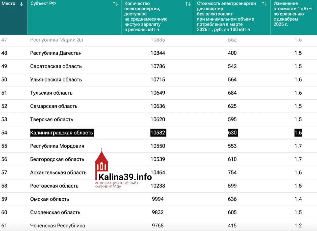 На среднюю зарплату в регионе можно купить около 10,58 тыс. кВт·ч — почти в 1,4 раза меньше среднероссийского показателя; средний тариф в марте 2026 года — 6,3 руб./кВт·ч.