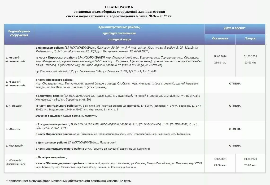 График ремонтных работ скорректировали, чтобы отключения холодной воды не совпадали с плановыми отключениями горячей воды. Полностью остановят три водозабора; первый — ночь с 29 на 30 мая. Воду обещают вернуть уже вечером 30 мая; жителям советуют заранее сделать запас воды.