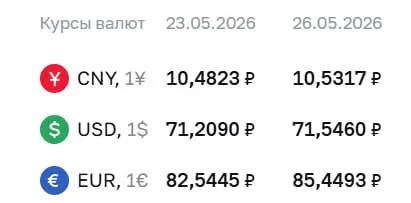 Банк России поднял официальные курсы валют на 26 мая: доллар вырос на 34 копейки, евро — почти на 3 рубля. По курсу ЦБ проходят расчёты по ряду инструментов.