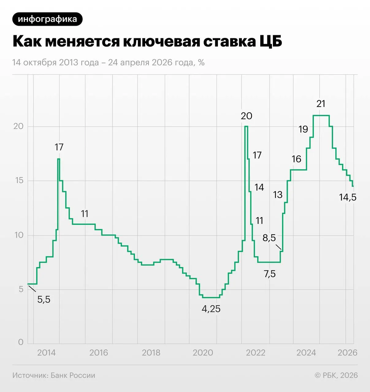 Трёхмесячные свопы на 28 мая отражали ожидание снижения ставки на 1,25 п.п. в июне—июле с последующим выходом на 13–13,25% к декабрю; эксперты предупреждают о рисках в связи с осенней индексацией тарифов.