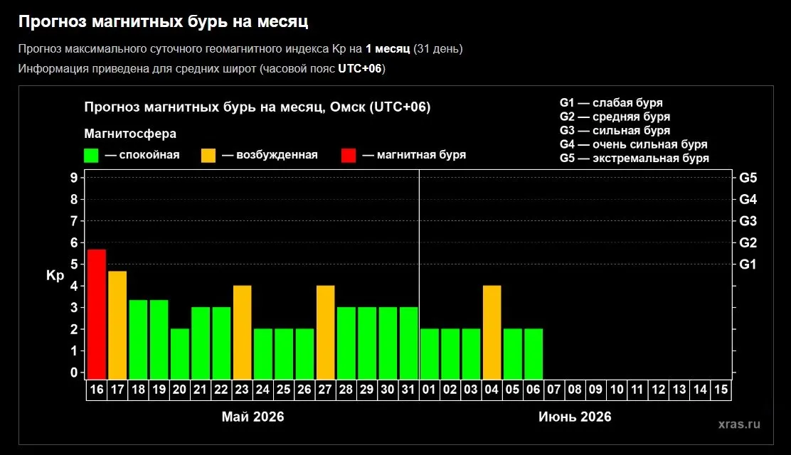 16 мая в Омске зарегистрировали сильные геомагнитные возмущения: пик пришёлся на утренние часы. Нестабильность сохранится 17 мая, полное восстановление ожидается в понедельник.