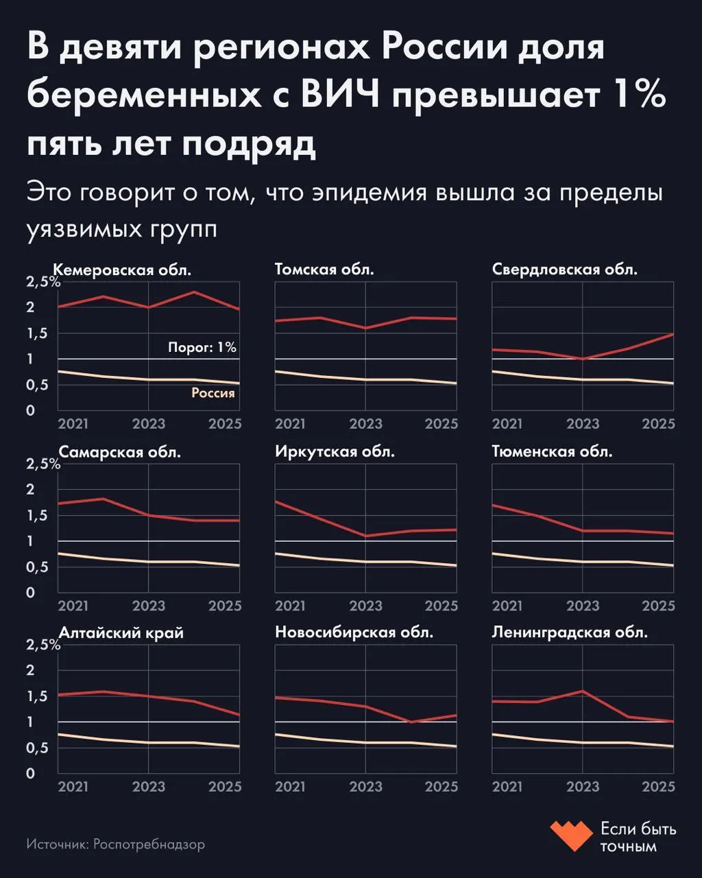 В девяти регионах России доля беременных с ВИЧ превышает 1% на протяжении пяти лет; по стране показатель составляет 0,53%. Наибольшие значения зафиксированы в Кемеровской, Томской и Свердловской областях.
