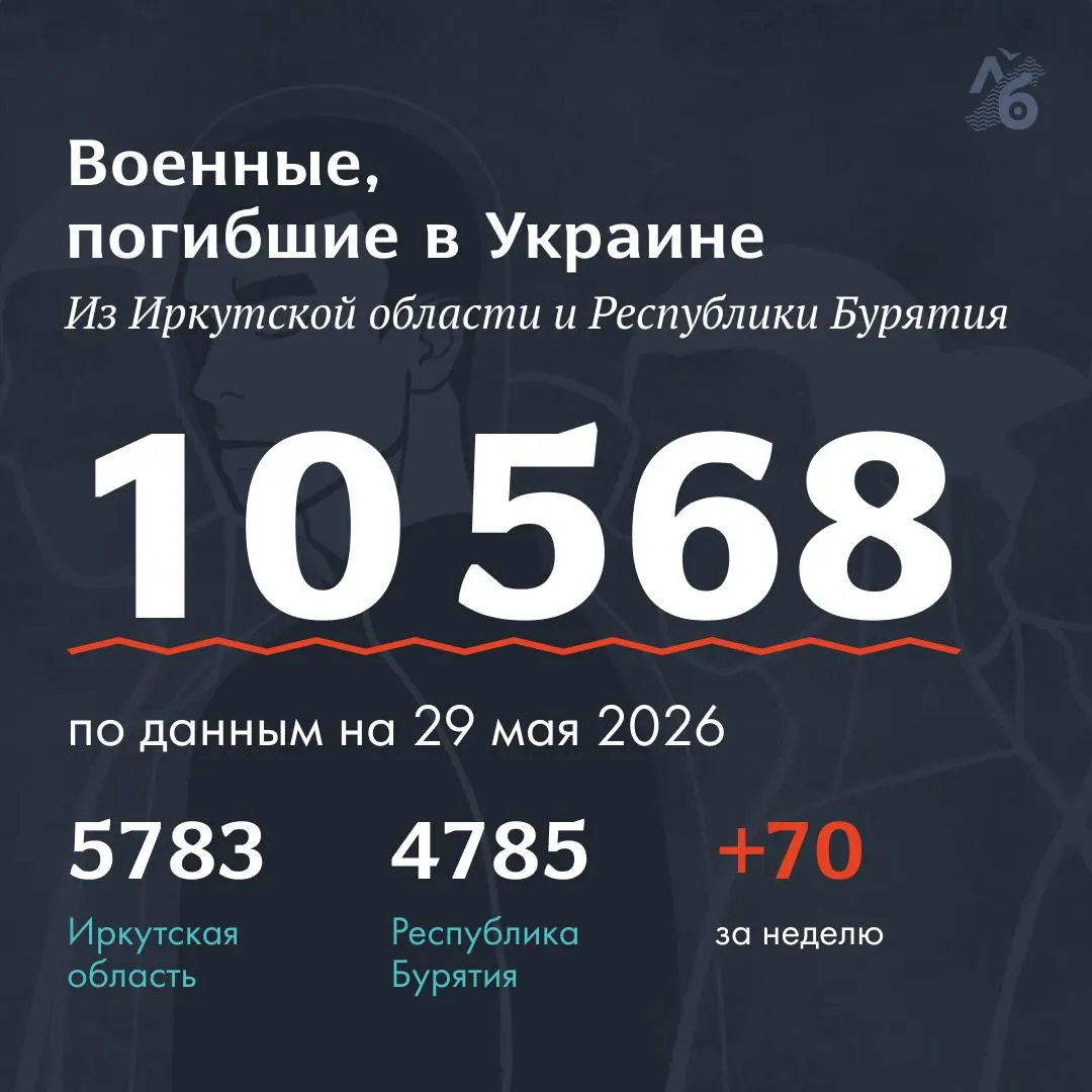 В очередном обновлении в реестр погибших внесли 28 фамилий из Республики Бурятия и 42 — из Иркутской области. Общий список насчитывает 10 568 имён.