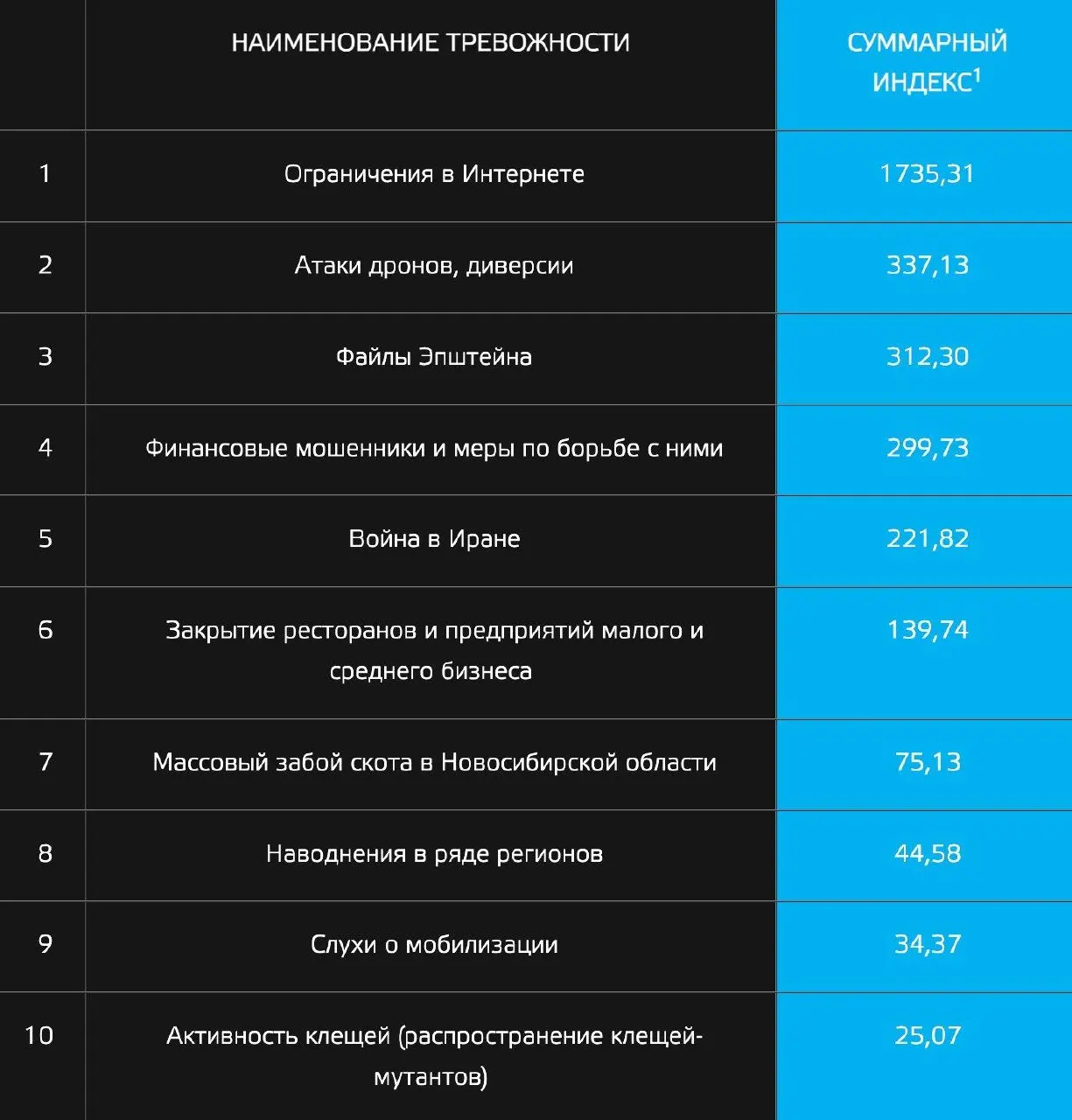Исследование показало: на первом месте у россиян — страхи, связанные с ограничением доступа в сеть; далее идут атаки беспилотников, обсуждение «файлов Эпштейна» и региональные угрозы — от массового забоя скота до наводнений и активности клещей.