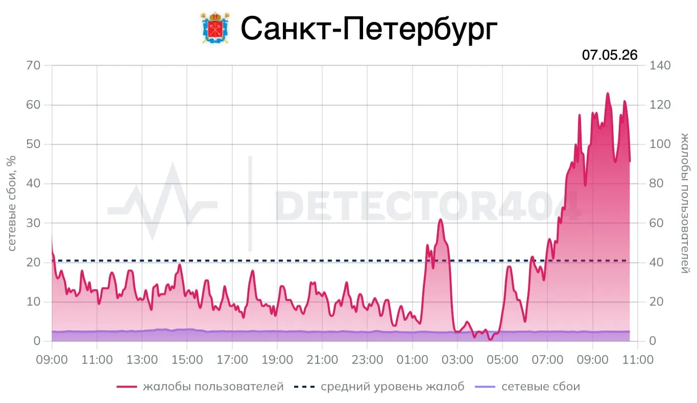 Минцифры предупредило о возможных оперативных отключениях мобильного интернета и СМС в Москве 9 мая; в Петербурге пользователи продолжают жаловаться на перебои после ночной тревоги.