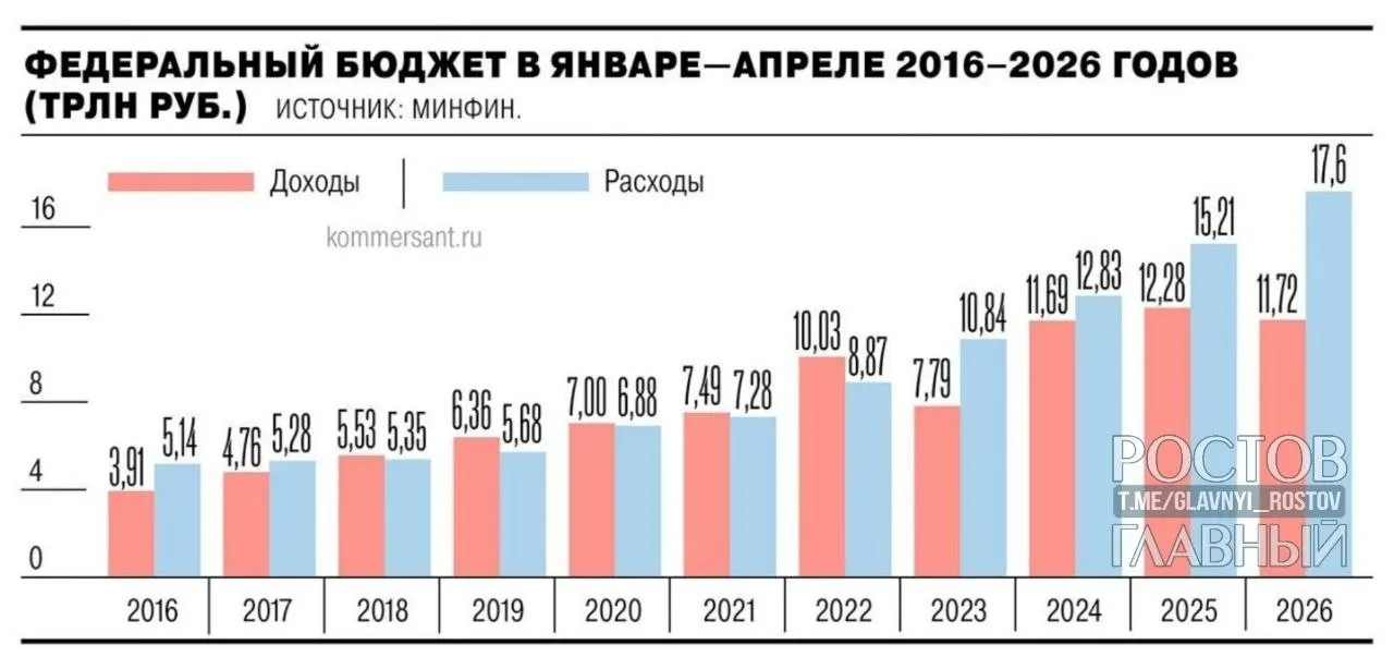 Минфин сообщил, что дефицит федерального бюджета за январь—апрель 2026 года составил 5,8 трлн руб. (≈2,5% ВВП). Показатель почти на 3 трлн руб. выше уровня годичной давности и на 55,2% превышает запланированный на год дефицит.