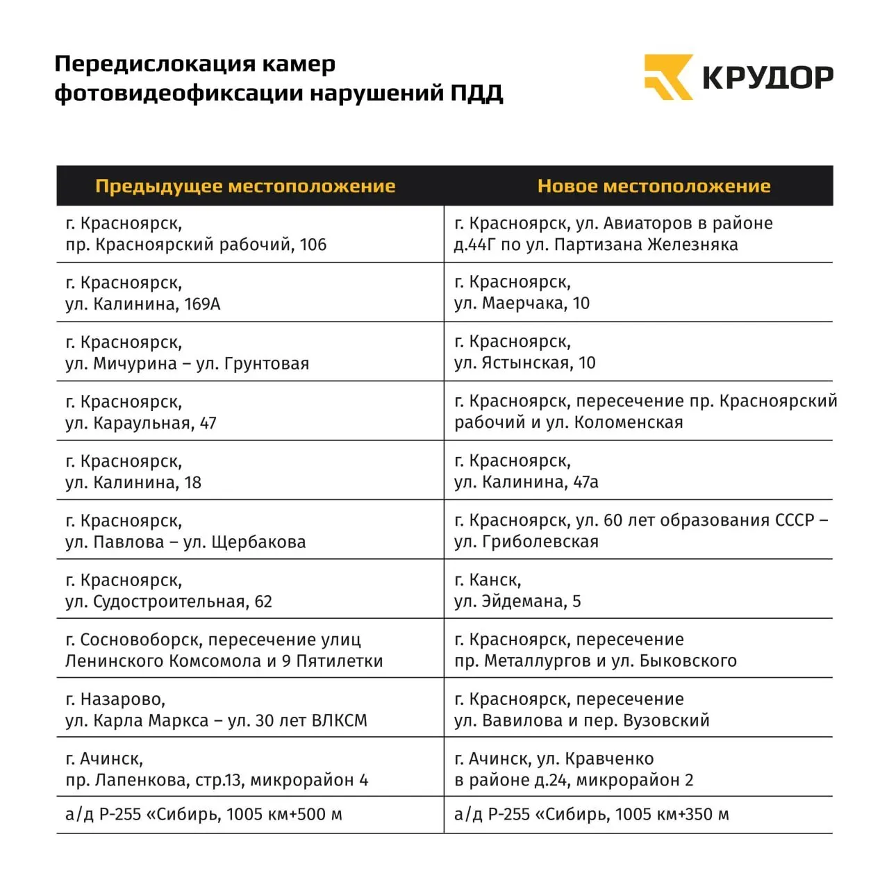 Краевое управление дорог переместило 11 комплексов видеонаблюдения для снижения аварийности — запуск планируется в начале июня, карту размещения обновят одновременно.