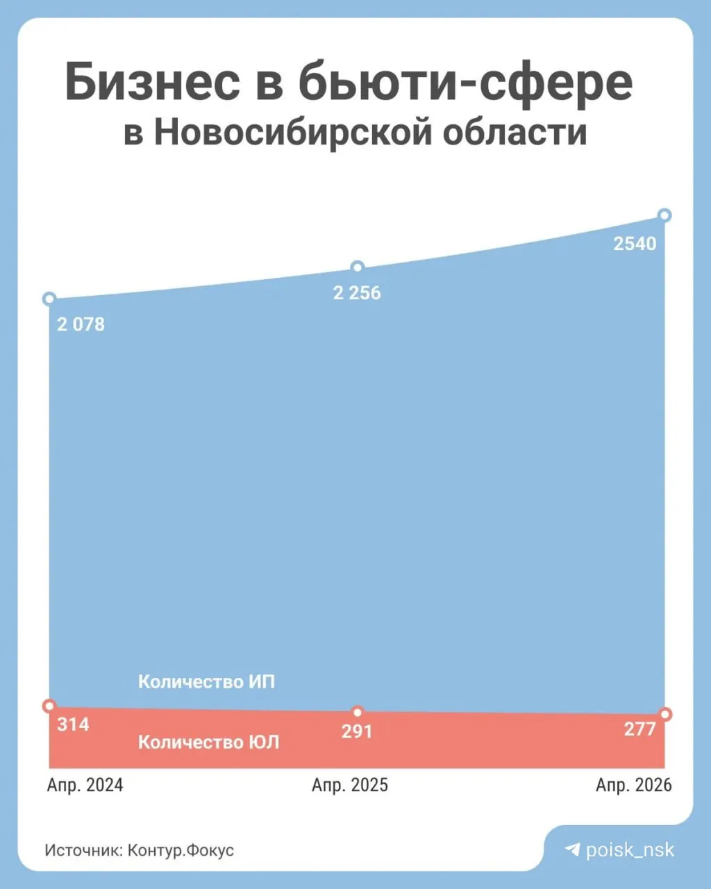 С января–апреля 2026 года доля организаций бьюти‑индустрии в регионе выросла на 0,61% — зарегистрировано 138 новых компаний. Число индивидуальных предпринимателей увеличилось, число юрлиц сократилось на 12%.