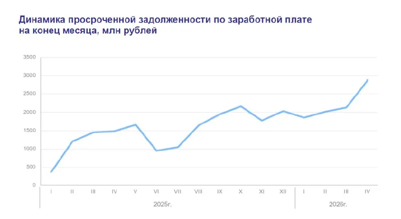 К концу апреля 2026 года просроченная задолженность по заработной плате в РФ достигла почти 2,9 млрд рублей. Более половины долгов образовались в текущем году; под невыплатами оказались около 19 тысяч работников. Наибольшие суммы — в Якутии, Краснодарском крае и Нижегородской области.
