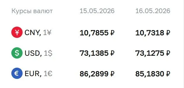 Официальные курсы валют на выходные и понедельник, 18 мая: доллар — 73,13 ₽ (−0,01 ₽), евро — 85,18 ₽ (−1,11 ₽), юань — 10,73 ₽ (−0,05 ₽). По курсу ЦБ проходят расчёты по ряду инструментов.