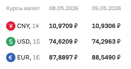 Официальный курс Центробанка: доллар — ₽74,30, евро — ₽88,55, юань — ₽10,93. По курсу выполняются расчёты по ряду инструментов, включая замещающие облигации и фьючерсы на валюты.