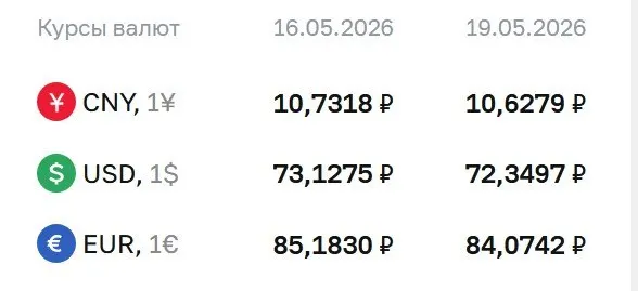 Официальный курс доллара опустился до 72,35 ₽, евро — до 84,07 ₽. Курсы ЦБ используются при расчётах по ряду финансовых инструментов.