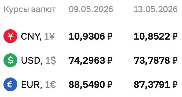 Официальный курс Центробанка на 13 мая: доллар — 73,7878 ₽; евро — 87,3791 ₽; юань — 10,8522 ₽. По курсу ЦБ проходят расчёты по ряду финансовых инструментов.