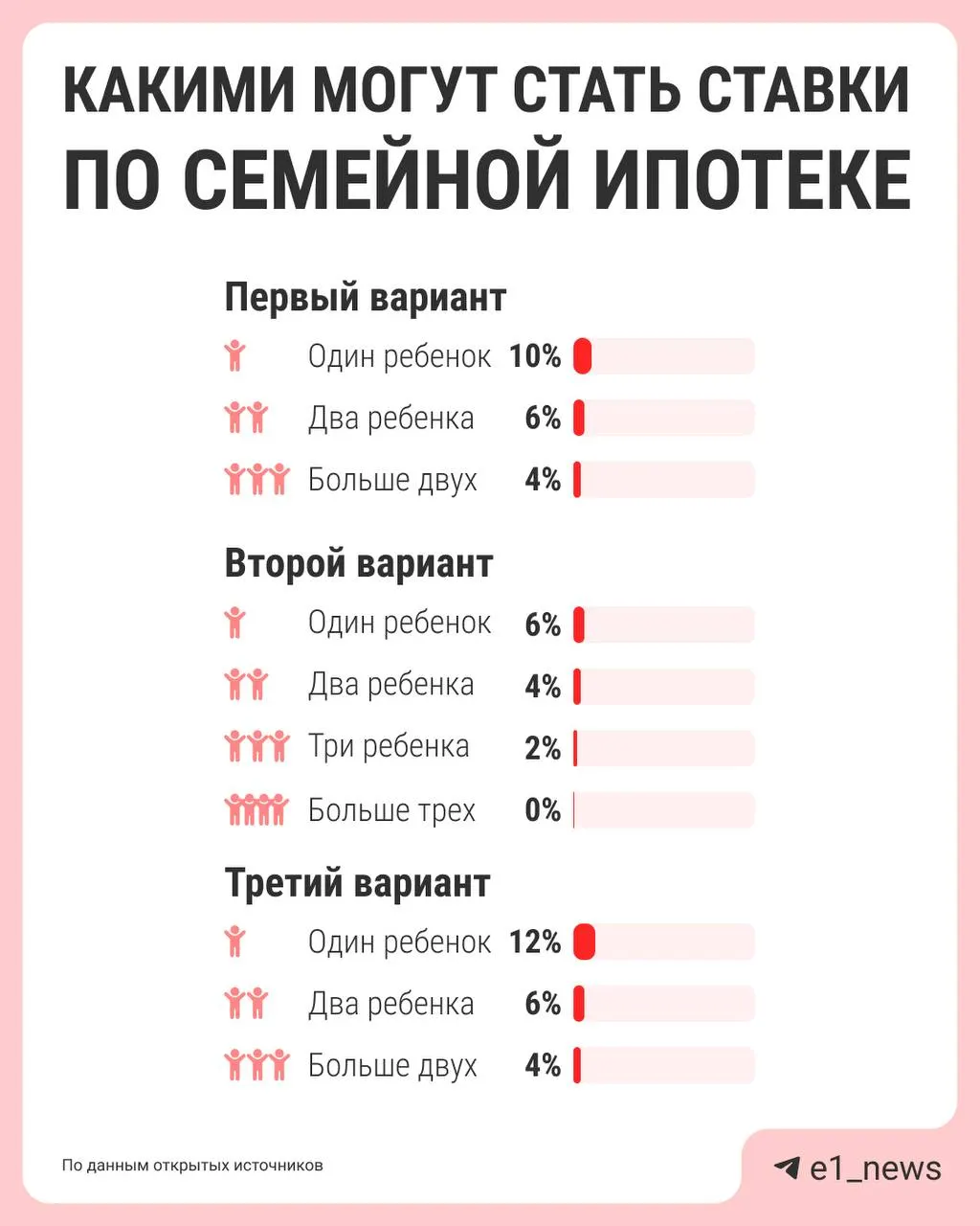 Власти обсуждают введение шкалы ставок: чем больше детей в семье, тем ниже процент. Сейчас действует единая ставка 6% — предложения по изменению условий должны подготовить к лету.