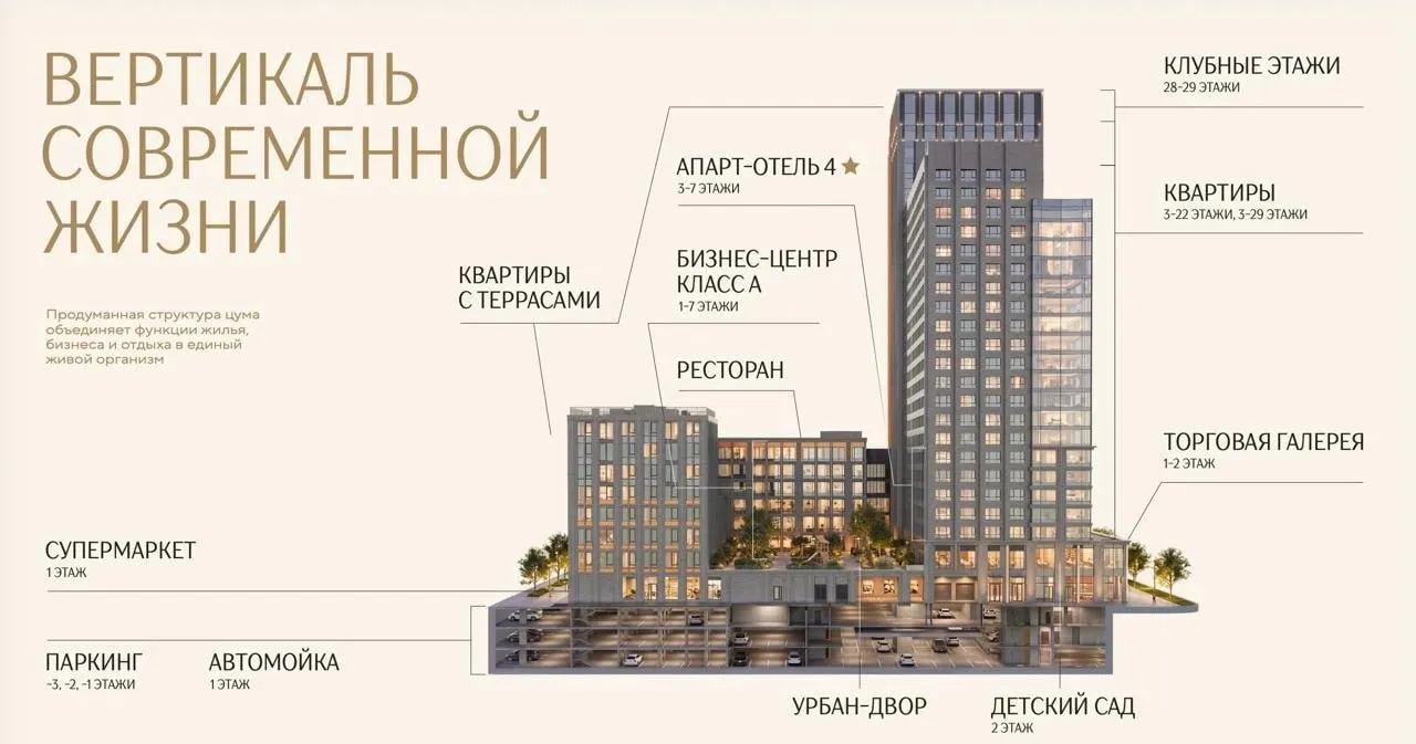 Застройщик представил проект: 10‑этажный бизнес‑центр, два жилых дома и встроенные объекты инфраструктуры. Всего 472 квартиры — от 9,2 до 35 млн рублей; сдачу планируют к середине 2031 года.