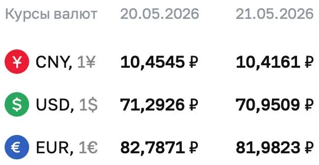Официальный курс ЦБ на 21 мая: доллар — 70,9509 ₽; евро — 81,9823 ₽; юань — 10,4161 ₽. По курсу ЦБ проходят расчёты по ряду инструментов.