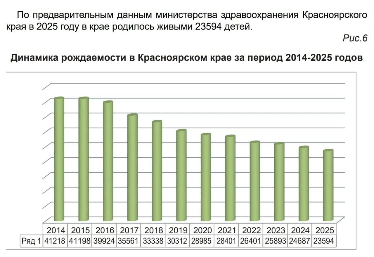 В докладе краевого уполномоченного по правам ребёнка содержатся таблицы, показывающие резкое сокращение числа рождений. После прекращения публикации общей демографической статистики региональные данные стали редким источником сведений о рождаемости и смертности.