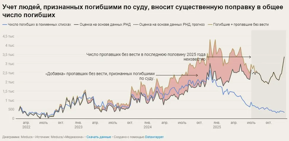 К 9 мая новое масштабное исследование оценивает потери российских военнослужащих с начала войны до конца 2025 года в не менее 352 тысяч человек; в подсчёт впервые включены около 90 тысяч, признанных погибшими или пропавшими по решению судов.