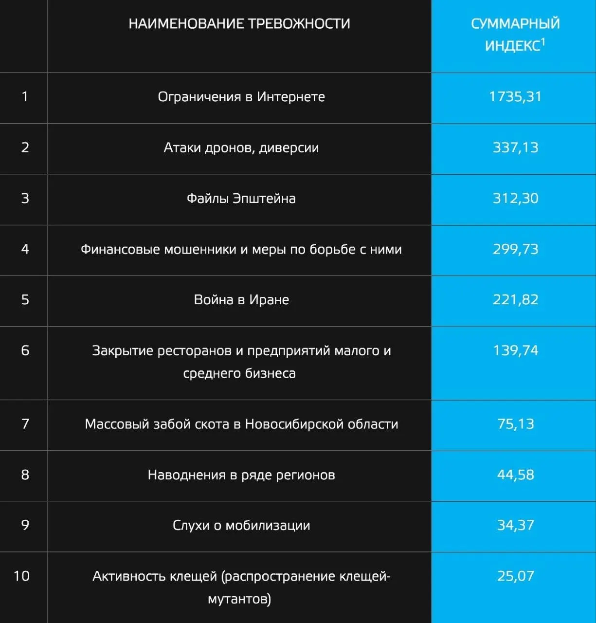 По результатам «Индекса тревожности» россиян на начало года сильнее всего беспокоят ограничения в интернете и атаки беспилотников; в топ также попали «файлы Эпштейна», слухи о мобилизации и сообщения о крупных клещах.