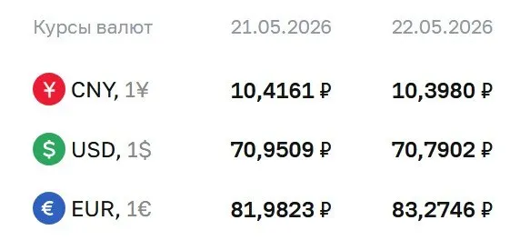Официальный курс на 22 мая: доллар 70,79 ₽ (−0,16 ₽), евро 83,27 ₽ (+1,29 ₽), юань 10,40 ₽ (−0,02 ₽). Курсы ЦБ используются для расчетов по облигациям и фьючерсам.