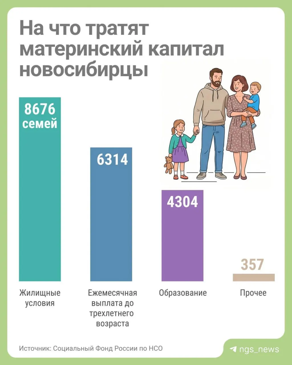 С начала 2026 года 4 304 семьи в регионе воспользовались правом использовать материнский капитал на образование. При этом самым востребованным направлением остаётся улучшение жилищных условий, а также распространены ежемесячные выплаты на детей до трёх лет.