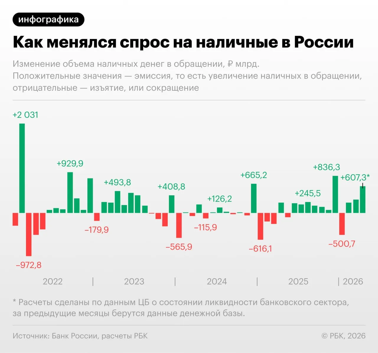 По данным Банка России, в апреле объём наличных в обращении вырос на 607,3 млрд руб.; с учётом мартовского прироста и неполного апреля показатель может превысить 20 трлн руб., что станет историческим максимумом.