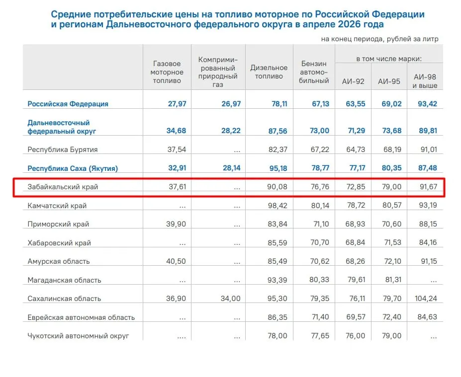 В апреле средняя цена дизельного топлива в регионах ДФО — 87,56 руб/л, бензина — 73 руб/л. Самые дешёвые заправки в Бурятии, самые дорогие — на Камчатке и в Магаданской области.