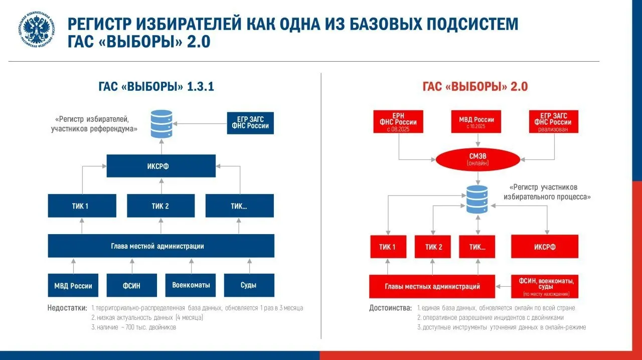 Центризбирком утвердил регламент для ГАС 2.0: систему впервые применят на федеральной кампании. Наблюдатели предупреждают о рисках потери открытых данных, ошибках в протоколах и возможном расширении скрытия информации.