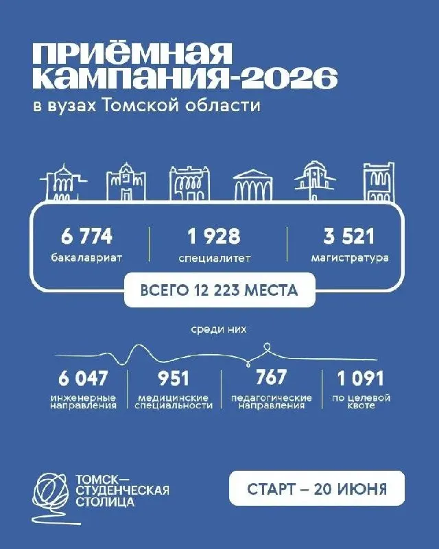 Прием документов стартует 20 июня. В этом году в томских вузах выделено 12 223 бюджетных места; введены новые правила по вступительным испытаниям для инженерных и гуманитарных направлений, изменены условия для выпускников колледжей и установлены «дни тишины» — 3 и 7 августа.
