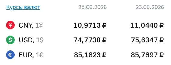 По расчетам Центробанка на 26 июня доллар превысил ₽75; также выросли курс евро и юаня. По курсу ЦБ проходят расчеты по ряду инструментов, включая облигации и валютные фьючерсы.