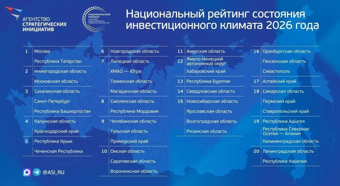 Агентство стратегических инициатив опубликовало рейтинг инвестиционного климата на ПМЭФ. Красноярский край не попал в число лидеров; оценка регионов ведётся по восьми направлениям.