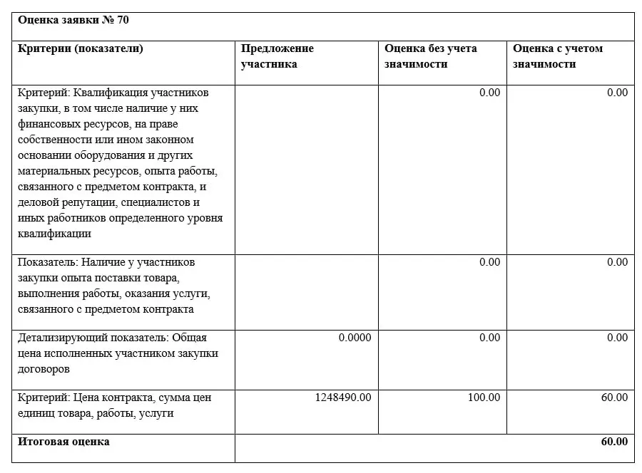 Петербургская компания, зарегистрированная в ноябре 2025 года, предложила разработать бренд города за 1,248 млн рублей — на 75% дешевле стартовой суммы. Жюри учитывало цену (60%) и квалификацию (40%); победителю поставили ноль баллов за опыт. Контракт — второй для подрядчика, срок выполнения — до конца 2026 года.