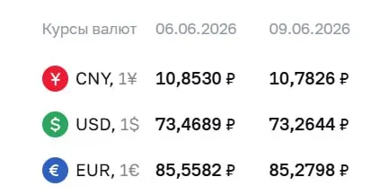 Банк России понизил официальные курсы: доллар до 73,26 ₽ (−0,20 ₽), евро до 85,28 ₽ (−0,28 ₽), юань — 10,78 ₽ (−0,07 ₽). Курсы используются для расчётов по ряду финансовых инструментов.