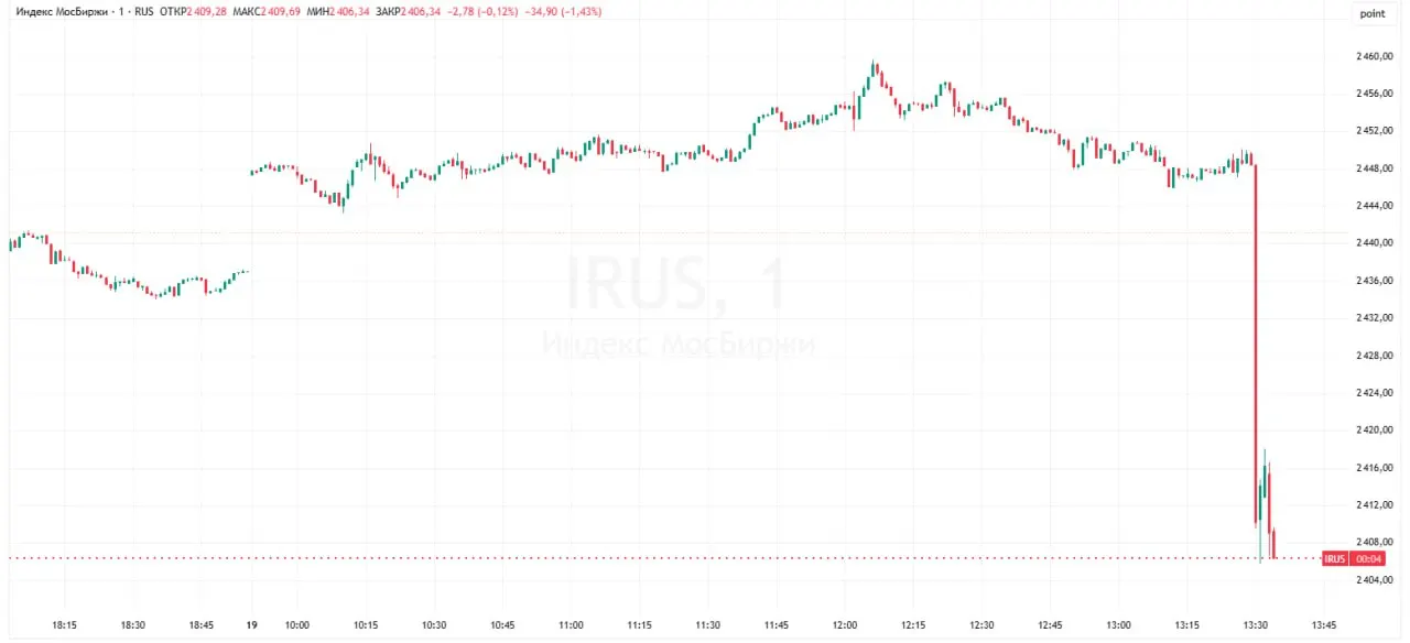 После решения Центробанка снизить ключевую ставку на 25 б.п. до 14,25% индекс Мосбиржи обвалился до минимумов с декабря 2024 года — около 2408 пунктов.