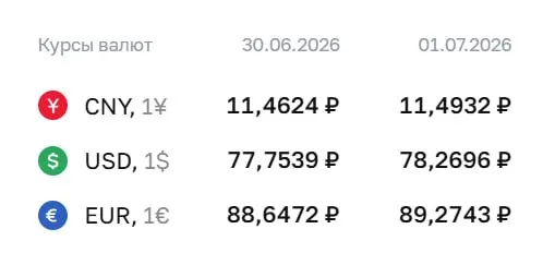 На 1 июля официальный курс ЦБ: доллар — 78,27 ₽, евро — 89,27 ₽, юань — 11,49 ₽. По курсу ЦБ проходят расчёты ряда инструментов.