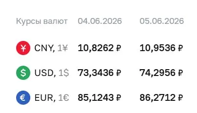 Официальный курс ЦБ на 5 июня: доллар вырос до 74,30 руб., евро — до 86,27 руб.; курс юаня также повысился.