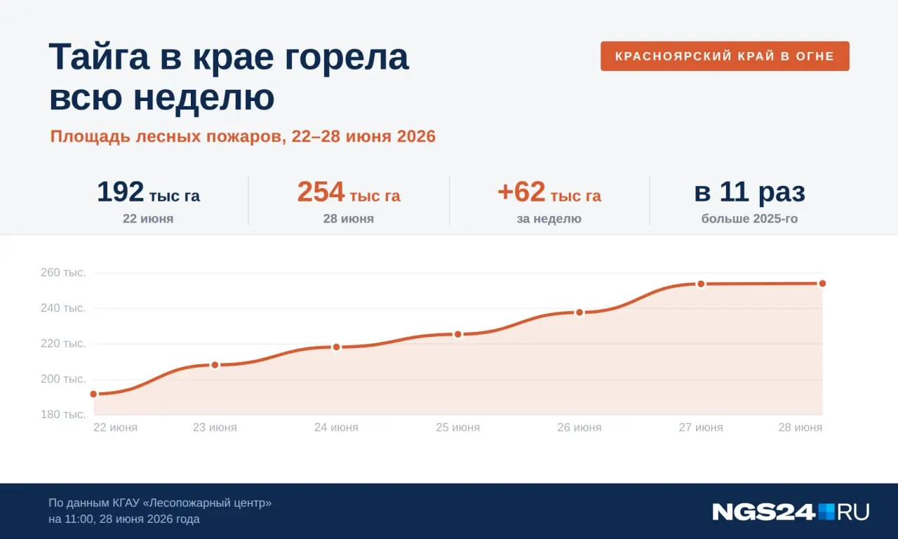 Площадь активного горения в крае увеличилась с примерно 192 тыс. га 22 июня до 254 тыс. га к утру 28 июня — прирост более 60 тыс. гектаров за семь дней.