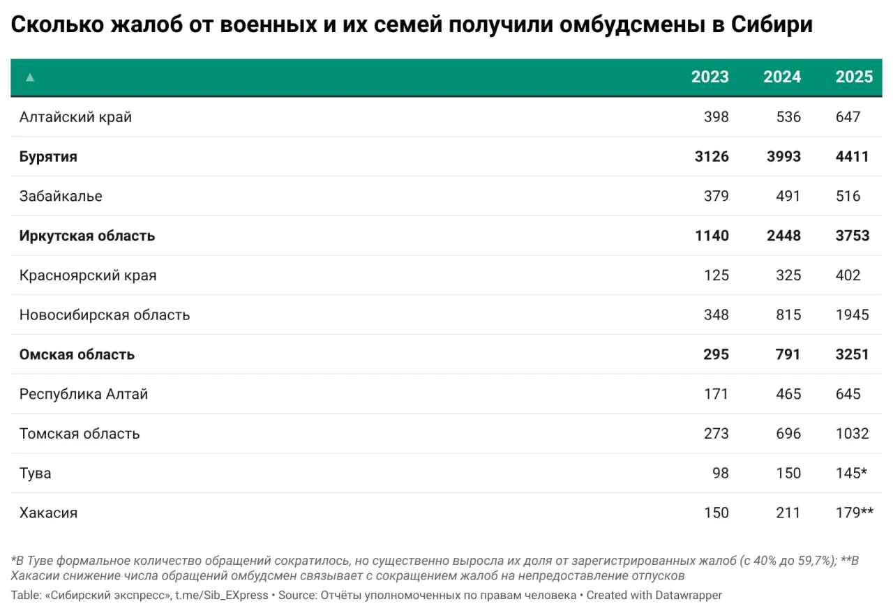 Омбудсмены субъектов Сибирского федерального округа фиксируют резкий рост обращений военнослужащих и их родственников в 2025 году — главным стало розыск и возвращение пленных, а также вопросы статуса, льгот и соцподдержки.