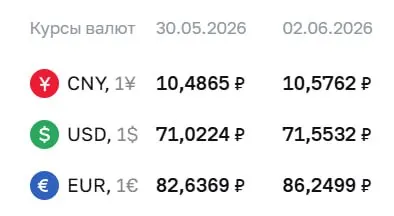 Центробанк установил официальный курс: доллар — ₽71,55 (+₽0,53), евро — ₽86,25 (+₽3,61), юань — ₽10,58 (+₽0,09). Изменения повлияют на расчеты по облигациям и фьючерсам.