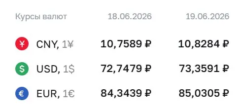 Центробанк установил курс доллара на уровне 73,36 ₽ (рост на 0,61 ₽). Евро и юань также подорожали. По курсу ЦБ проходят расчёты по ряду финансовых инструментов.
