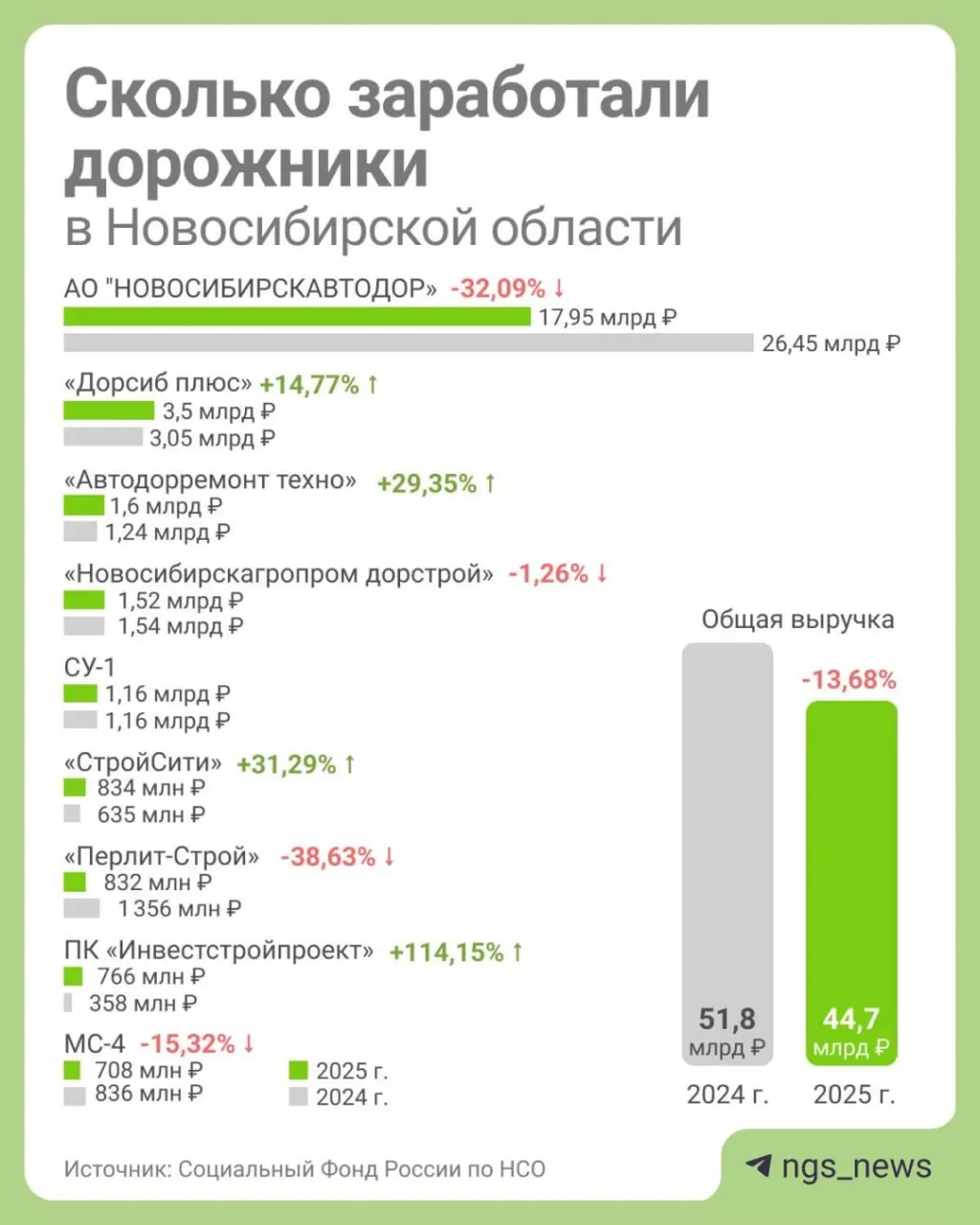 Дорожные организации Новосибирска в прошлом году выручили 44,7 миллиарда рублей, что на 13,68% меньше, чем в 2024 году.