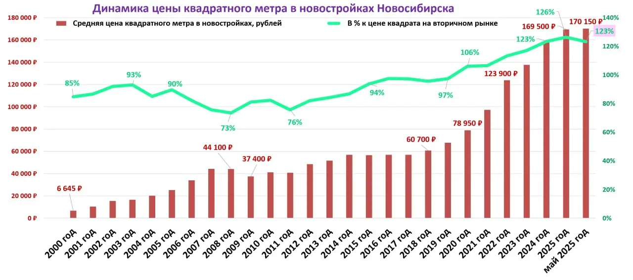После семилетнего роста разница в цене квадрата между новостройками и готовыми квартирами в Новосибирске снизилась: с 26% в декабре 2025 года до 23% в 2026 году, считают аналитики.