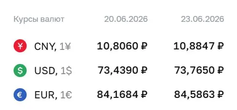 Официальный курс доллара вырос на 33 копейки до ₽73,77, евро — на 42 копейки до ₽84,59; юань тоже подорожал. По курсу ЦБ проходят расчеты по облигациям и фьючерсам.