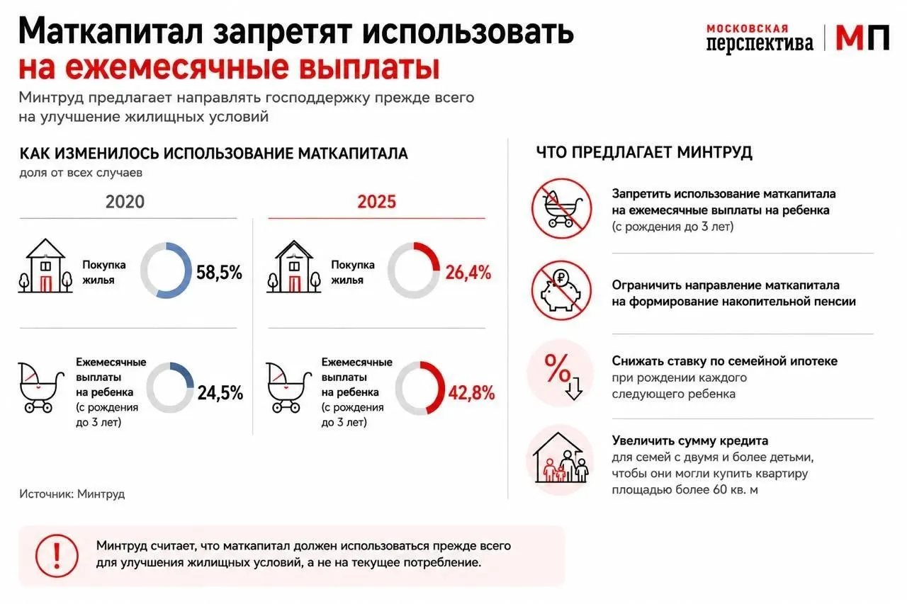 Ведомство направило в правительство предложение переориентировать использование маткапитала — стимулировать его применение как первоначального взноса по ипотеке и сократить расходование на текущие выплаты.