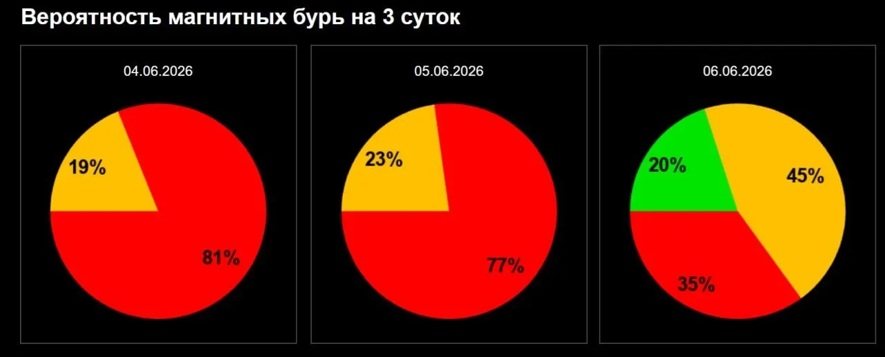 Жителям Омска сообщили о&nbsp;сильной магнитной буре вечером 4&nbsp;июня