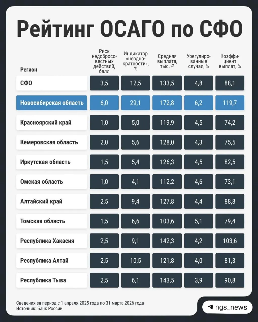 Банк России фиксирует в НСО повышенные выплаты и частоту обращений по ОСАГО: средняя выплата на 43% выше по стране, скользящий коэффициент — 119,7%.