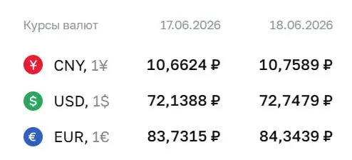 Официальный курс валют на 18 июня: доллар — 72,75 ₽, евро — 84,34 ₽, юань — 10,76 ₽. Курсы используются для расчётов по облигациям и фьючерсам.